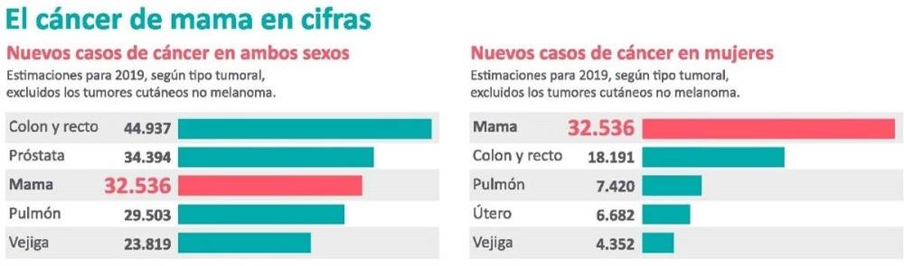 Cáncer de mama, en cifras