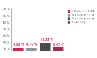Gráfica impacto de la vejiga hiperactiva en mujeres
